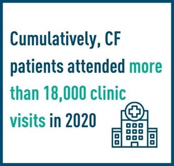 Cumulatively, CF patients attended more than 18,000 clinic visits in 2020